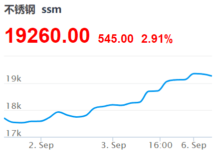 SUS Raw Material Price